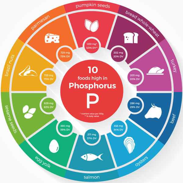 Fosfor - źródła w diecie, pokarmach
