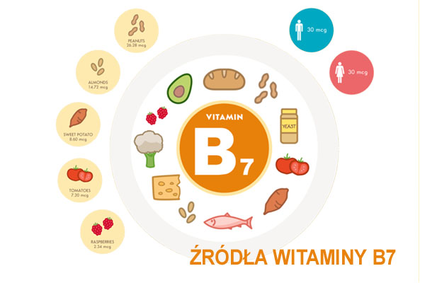 Źródła pokarmowe witaminy B7